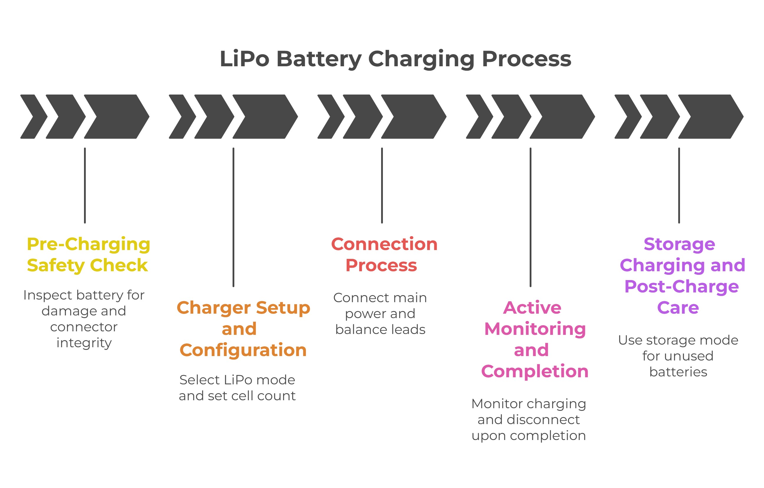 Step-by-Step LiPo Charging Process